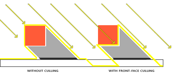Back face shadow maps